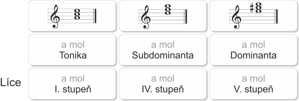 Veľké podlhovasté karty na základné oboznámenie s hlavnými harmonickými funkciami