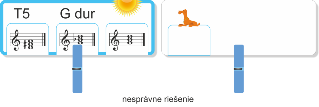 Veľké podlhovasté karty s názvom tóniny, označením harmonickej funkcie a akordmi