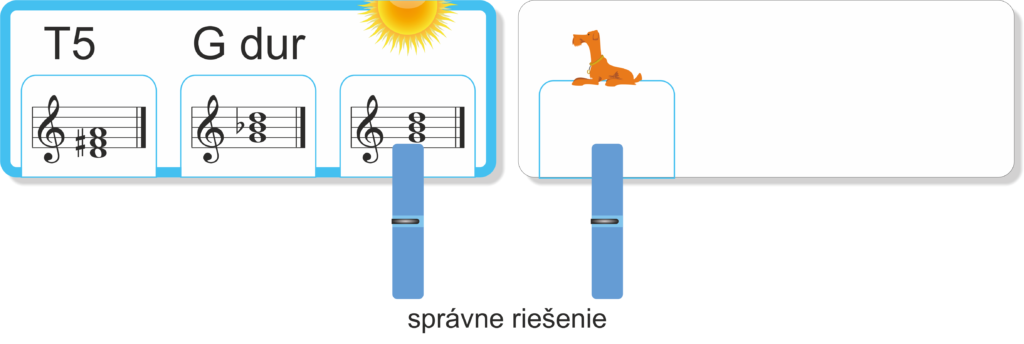 Veľké podlhovasté karty s názvom tóniny, označením harmonickej funkcie a akordmi