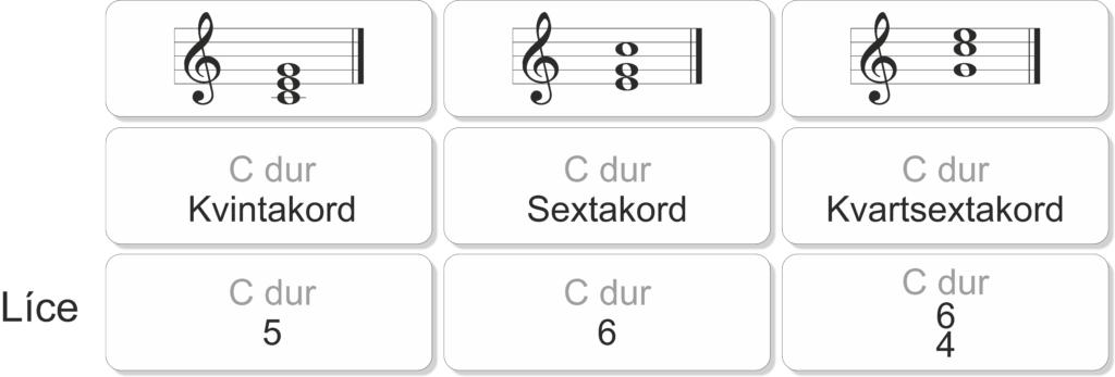 Veľké podlhovasté karty na základné oboznámenie s obratmi kvintakordu