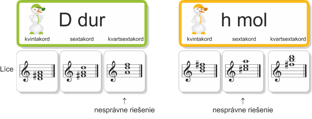 Veľké podlhovasté karty s názvom tóniny a postavou snehuliaka + Malé karty s akordom