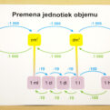 Premena jednotiek objemu (99 veľkých kariet) | veľká karta A3 na znázornenie premeny jednotiek objemu (kubické j. – duté j.)